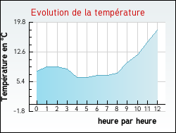 Evolution de la temprature de la ville de Chalain-d'Uzore